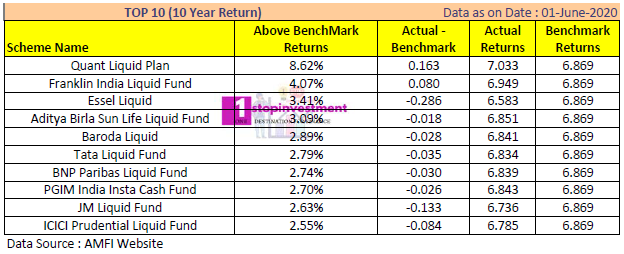 TOP Liquid Funds 10 Year Return