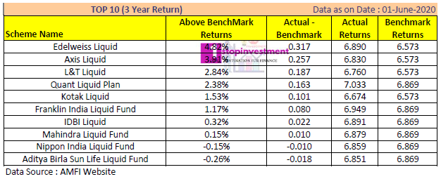 TOP Liquid Funds 3 Year Return