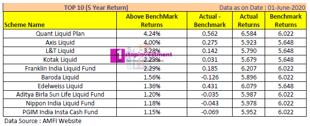 TOP Liquid Funds 5 Year Return