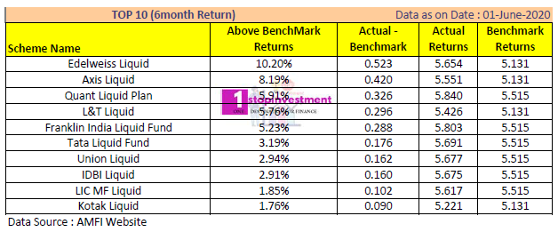 TOP Liquid Funds 6 Month Return