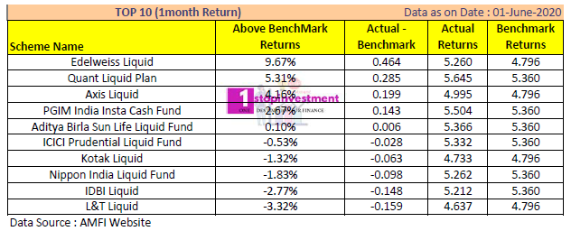 TOP Liquid Funds Monthly Return