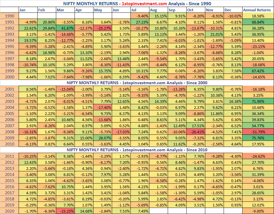 Read more about the article Nifty Monthly Returns – July 2020 | Index Analysis | HeatMap since 1990