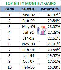 Top 10 nifty monthly gains