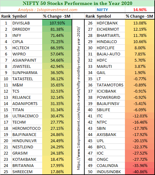 Nifty 50 stocks Monthly Performance-year-2020