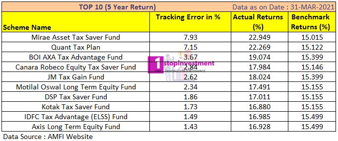 ELSS funds 5 year Performance