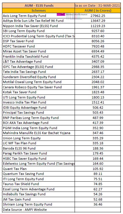 ELSS funds Top AUMs