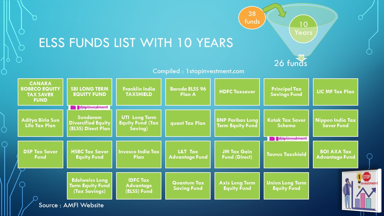 ELSS funds more than 10 years