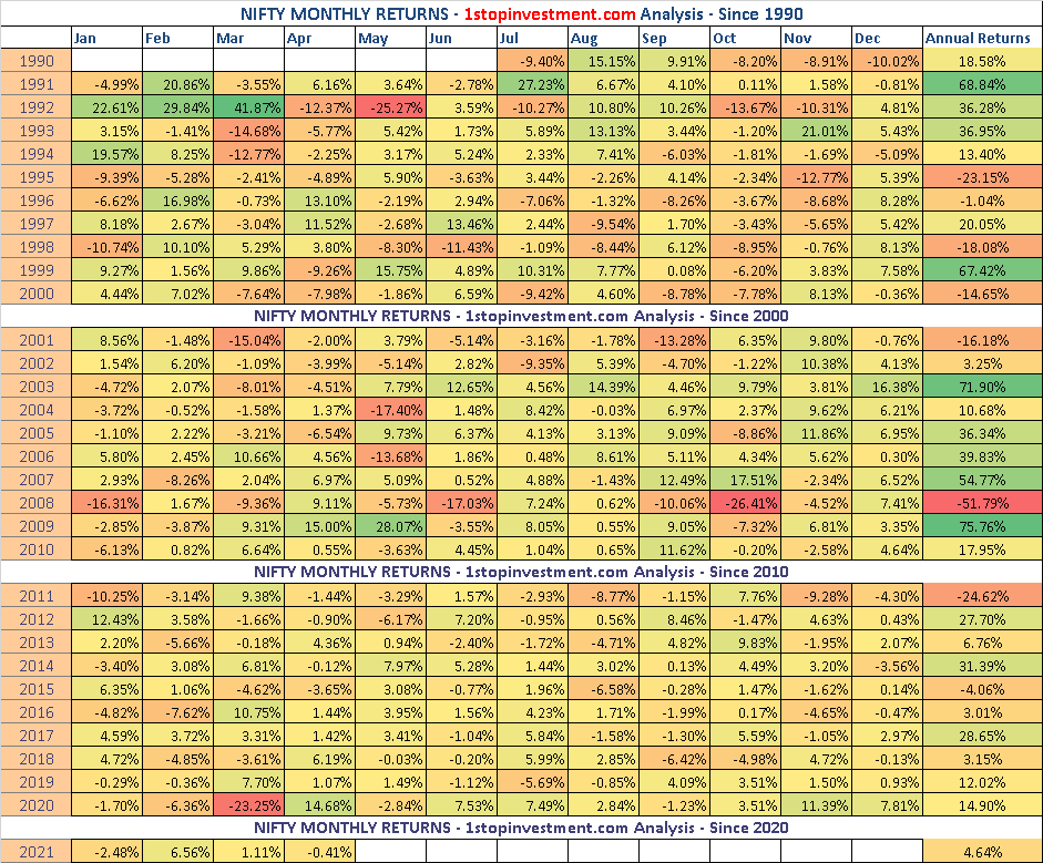 Read more about the article Nifty Monthly Returns – April 2021 Recap | Index Analysis HeatMap