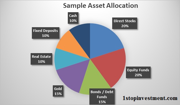 Read more about the article How asset allocation helps you to protect your Portfolio.?
