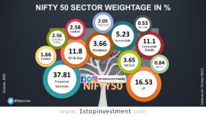 Read more about the article NIFTY 50 Index Companies and its weightage – 2021