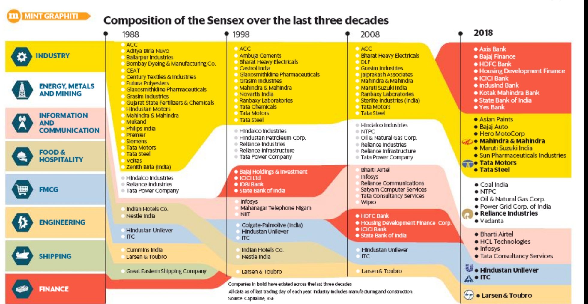 Sensex Constituents