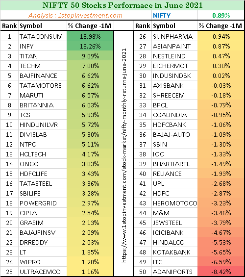 Nifty 50 stocks Monthly Performance