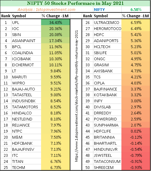 Nifty50 May returns