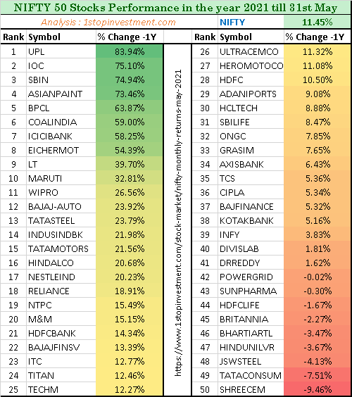 Nifty50 May returns