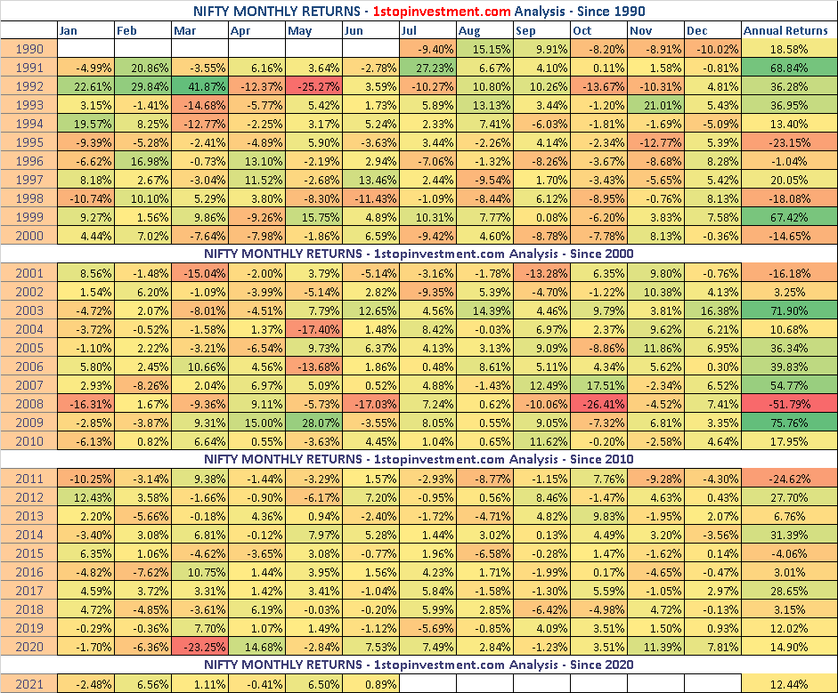 Nifty-heatmap-Monthly-Returns-2021-June