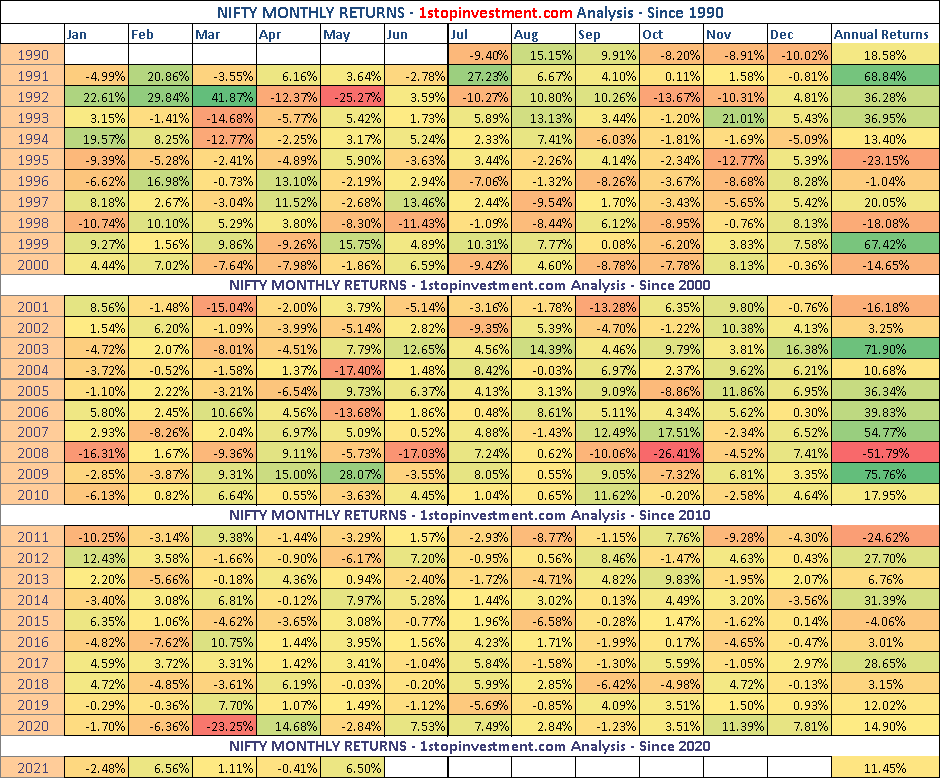 You are currently viewing Nifty Monthly Returns – May 2021 Recap | Index Analysis HeatMap