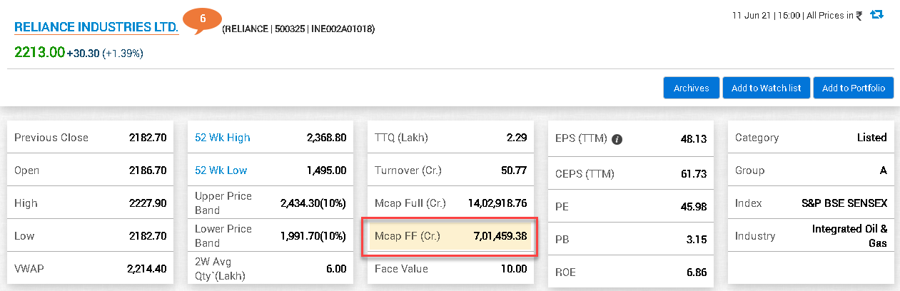 Reliance Industries Market cap