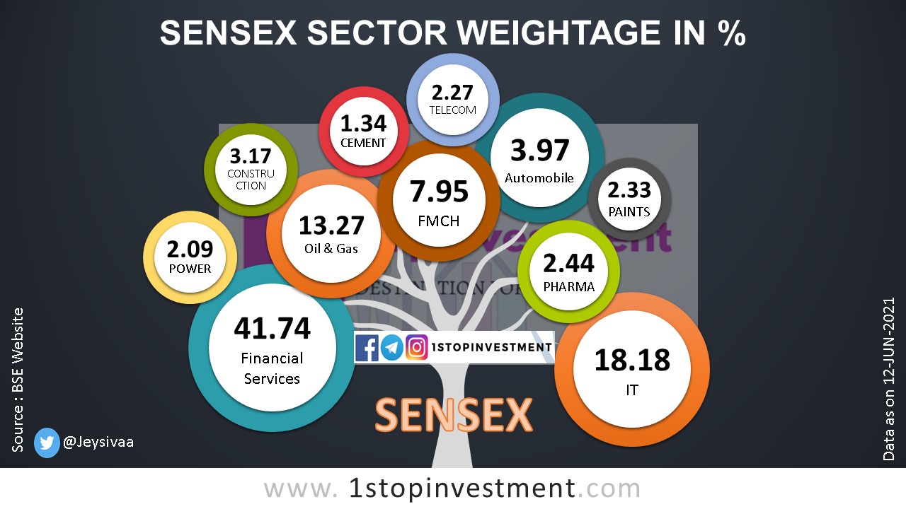 Read more about the article Sensex 30 Companies and its Index weightage – 2021