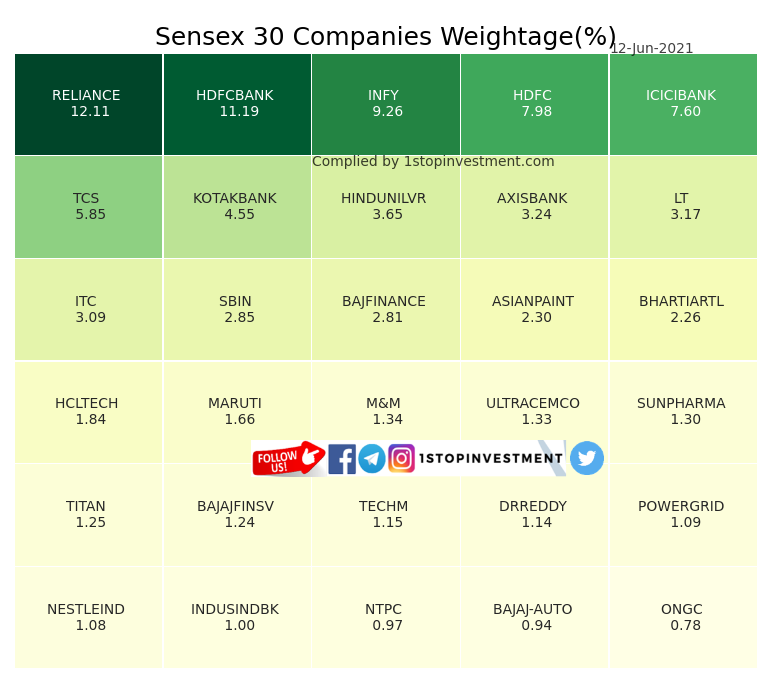 Sensex 30 stocks weightage