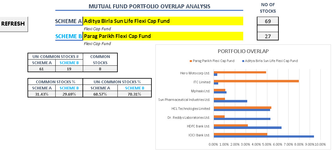 Mutual fund portfolio Overlap excel download 