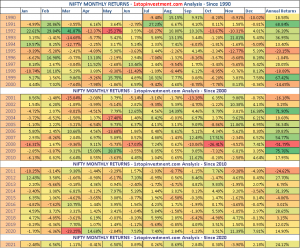 Read more about the article Nifty Monthly Returns – Year 2021 Recap | Index Analysis HeatMap