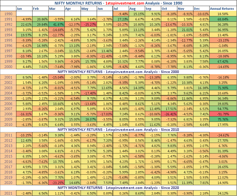 You are currently viewing Nifty Monthly Returns – Year 2021 Recap | Index Analysis HeatMap