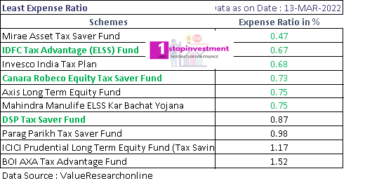 ELSS funds Expense Ratio 2022