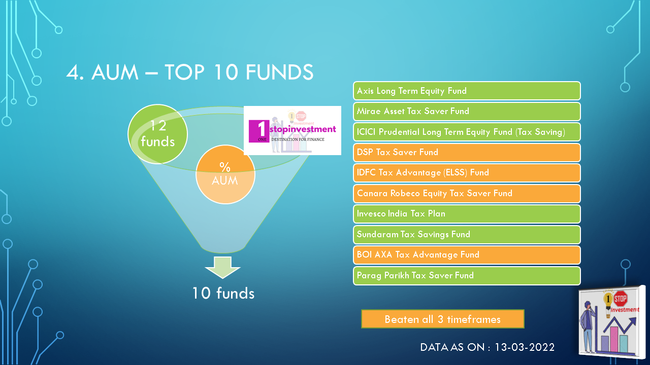 ELSS funds TOP 10 AUM 2022