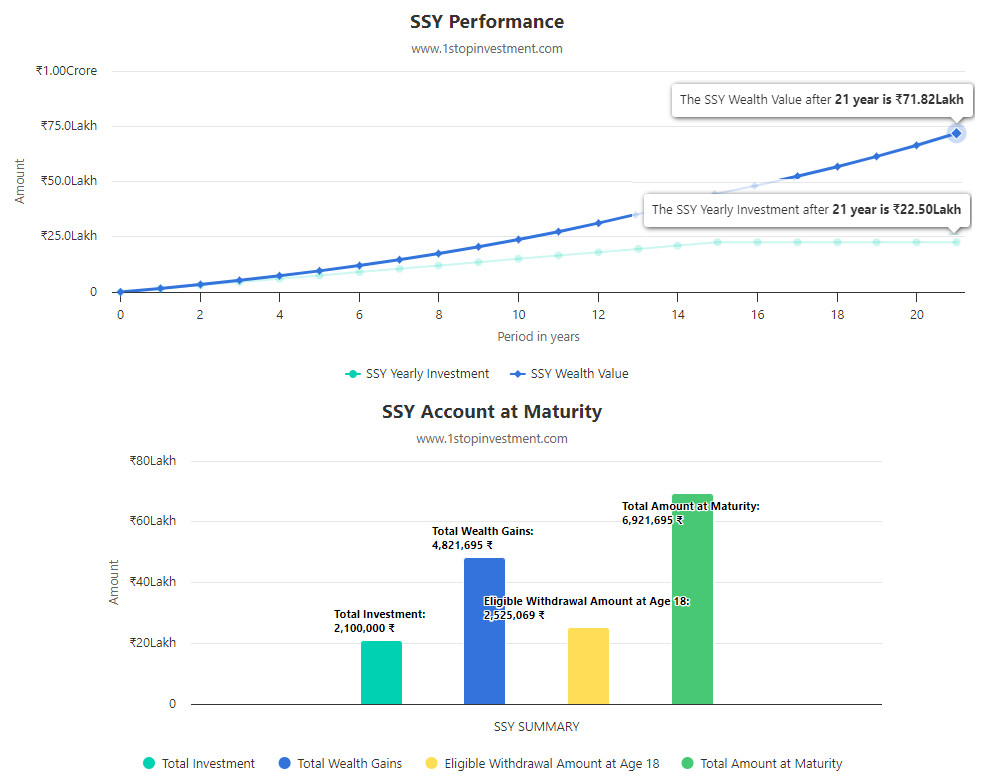 Sukanya Samriddhi Yojana Calculator SSY Returns
